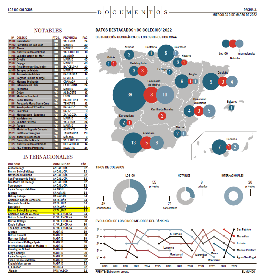 BSB, one of the best international schools in Spain according to EL MUNDO -  British School of Barcelona